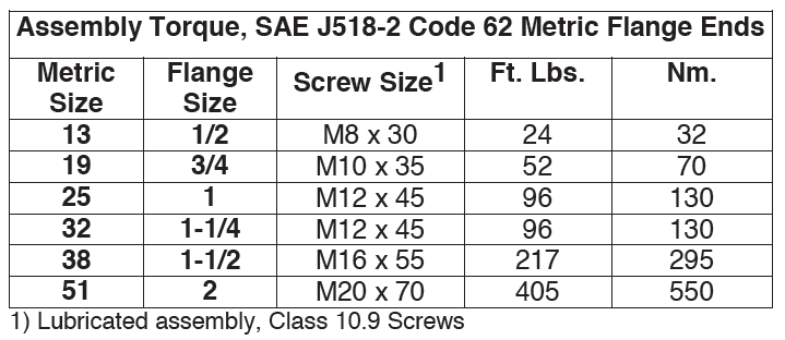 Assembly torque SAE J518-2 Code 62 Metric Flange Ends